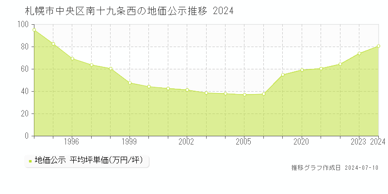札幌市中央区南十九条西の地価公示推移グラフ 