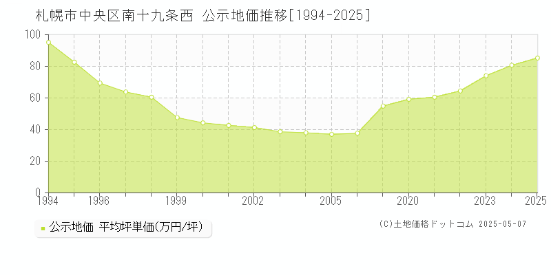 南十九条西(札幌市中央区)の公示地価推移グラフ(坪単価)[1994-2025年]