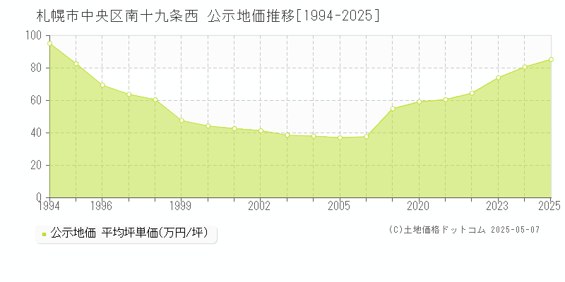 札幌市中央区南十九条西の地価公示推移グラフ 