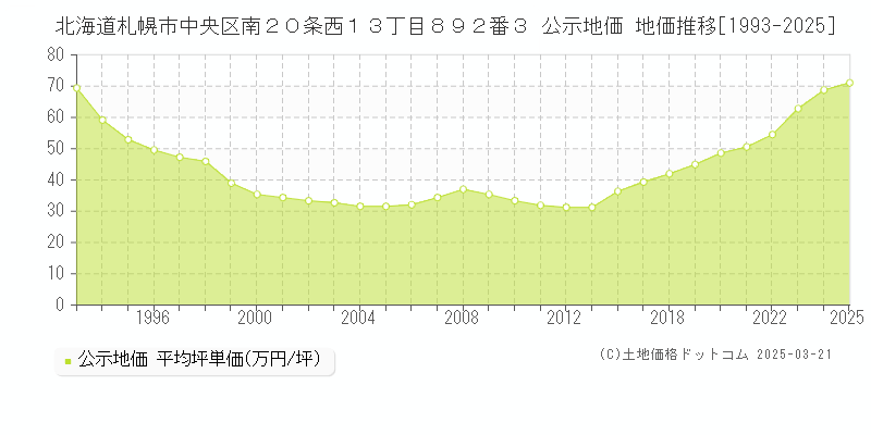 北海道札幌市中央区南２０条西１３丁目８９２番３ 公示地価 地価推移[1993-2025]