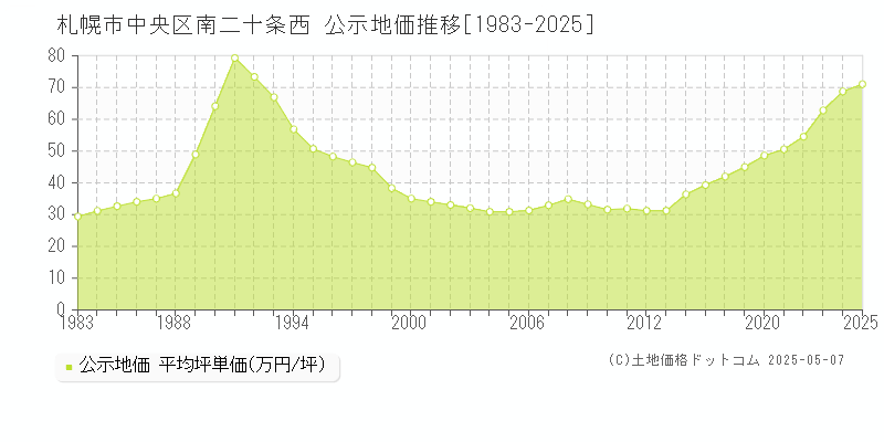 南二十条西(札幌市中央区)の公示地価推移グラフ(坪単価)[1983-2025年]