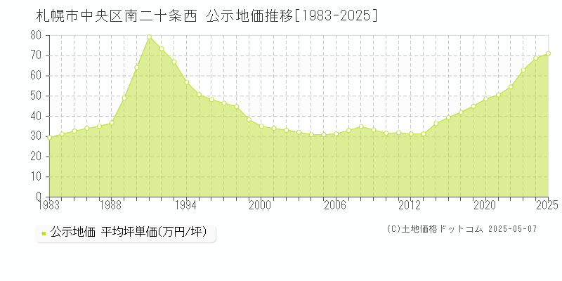 札幌市中央区南二十条西の地価公示推移グラフ 