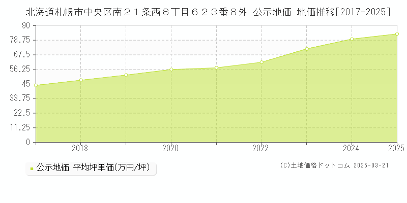 北海道札幌市中央区南２１条西８丁目６２３番８外 公示地価 地価推移[2017-2025]