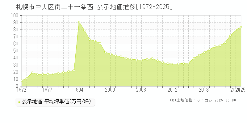 南二十一条西(札幌市中央区)の公示地価推移グラフ(坪単価)[1972-2025年]