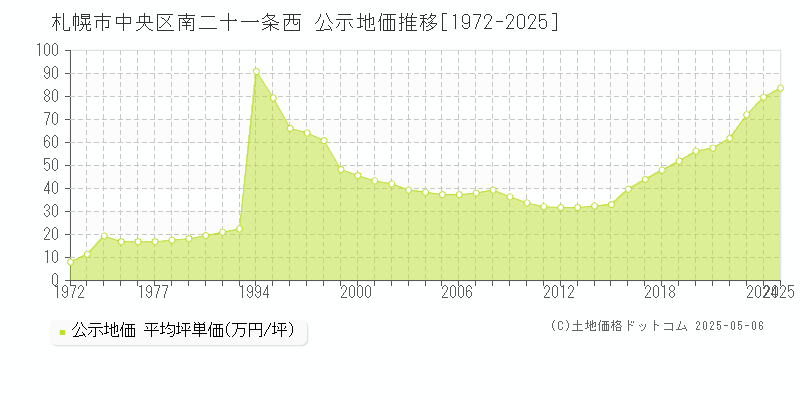 札幌市中央区南二十一条西の地価公示推移グラフ 