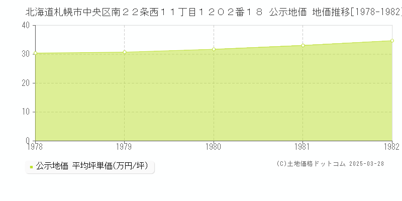 北海道札幌市中央区南２２条西１１丁目１２０２番１８ 公示地価 地価推移[1978-1982]