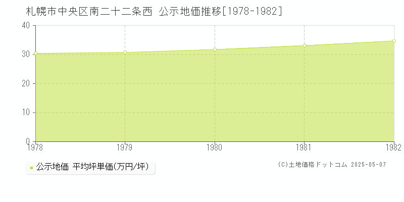 南二十二条西(札幌市中央区)の公示地価推移グラフ(坪単価)[1978-1982年]