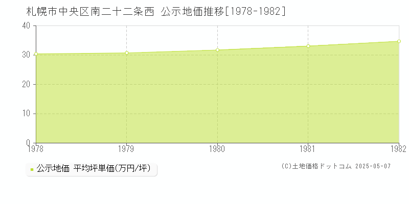 札幌市中央区南二十二条西の地価公示推移グラフ 