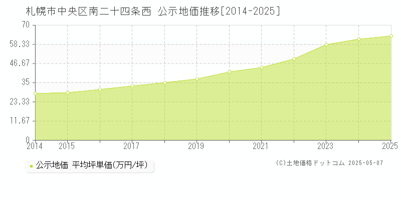 南二十四条西(札幌市中央区)の公示地価推移グラフ(坪単価)[2014-2025年]