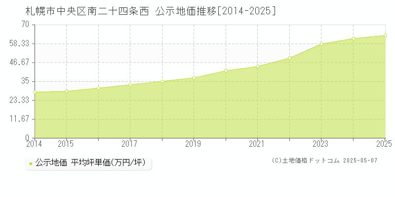 札幌市中央区南二十四条西の地価公示推移グラフ 