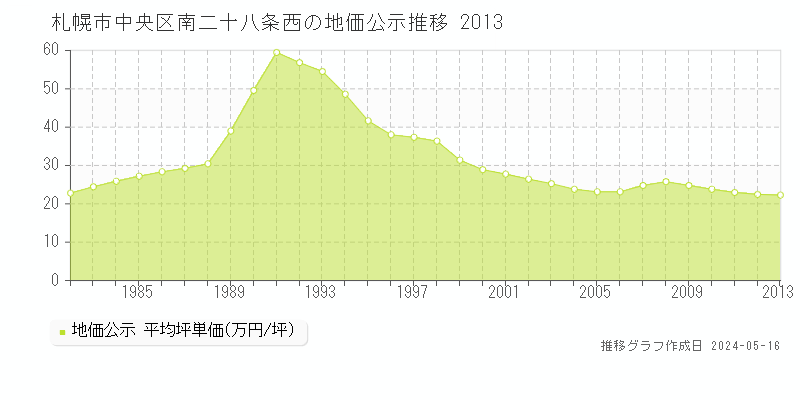 札幌市中央区南二十八条西の地価公示推移グラフ 