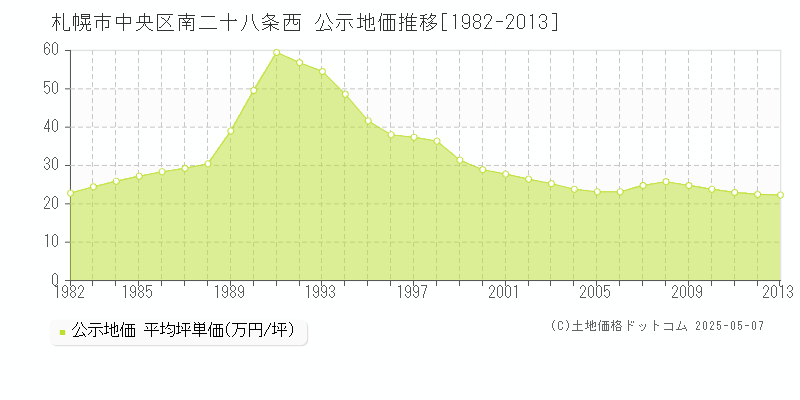 南二十八条西(札幌市中央区)の公示地価推移グラフ(坪単価)[1982-2013年]