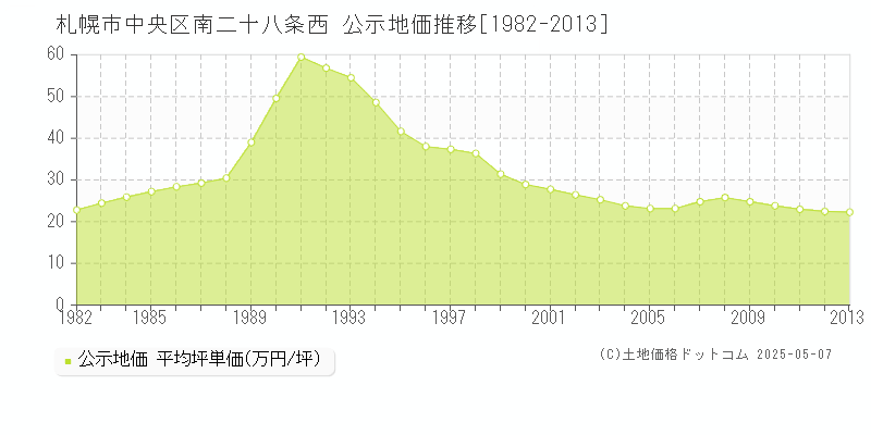 札幌市中央区南二十八条西の地価公示推移グラフ 