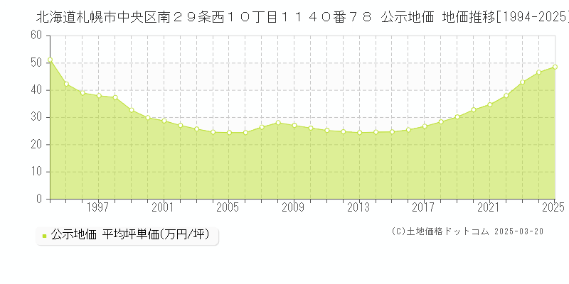 北海道札幌市中央区南２９条西１０丁目１１４０番７８ 公示地価 地価推移[1994-2025]