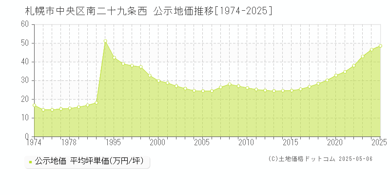 南二十九条西(札幌市中央区)の公示地価推移グラフ(坪単価)[1974-2025年]