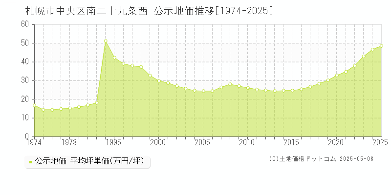 札幌市中央区南二十九条西の地価公示推移グラフ 