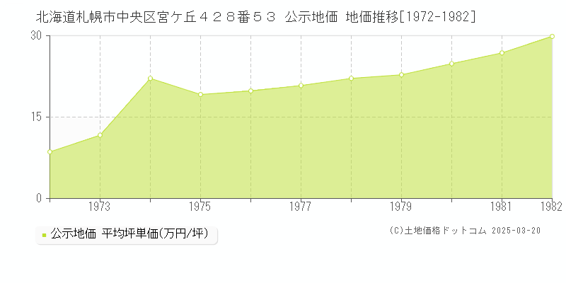 北海道札幌市中央区宮ケ丘４２８番５３ 公示地価 地価推移[1972-1982]