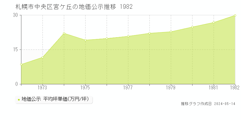 札幌市中央区宮ケ丘の地価公示推移グラフ 