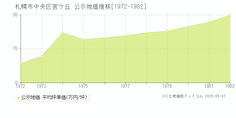 宮ケ丘(札幌市中央区)の公示地価推移グラフ(坪単価)[1972-1982年]