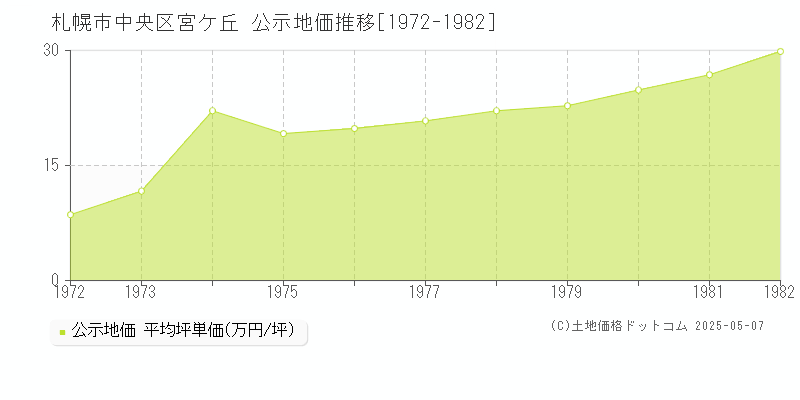 札幌市中央区宮ケ丘の地価公示推移グラフ 