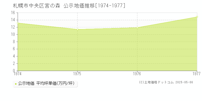 宮の森(札幌市中央区)の公示地価推移グラフ(坪単価)[1974-1977年]
