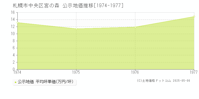 札幌市中央区宮の森の地価公示推移グラフ 