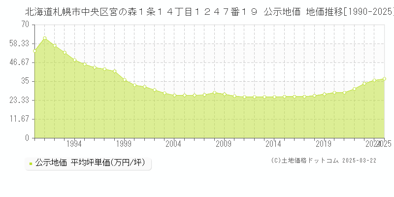 北海道札幌市中央区宮の森１条１４丁目１２４７番１９ 公示地価 地価推移[1990-2025]