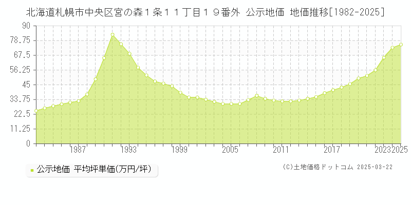 北海道札幌市中央区宮の森１条１１丁目１９番外 公示地価 地価推移[1982-2025]