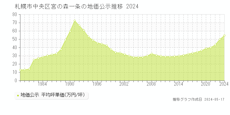 札幌市中央区宮の森一条の地価公示推移グラフ 