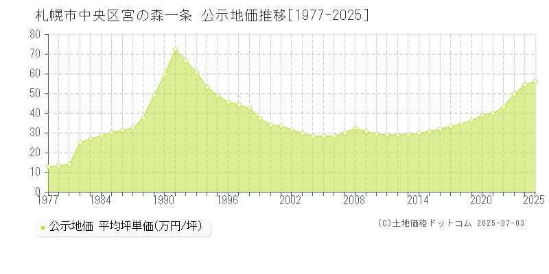 宮の森一条(札幌市中央区)の公示地価推移グラフ(坪単価)[1977-2025年]