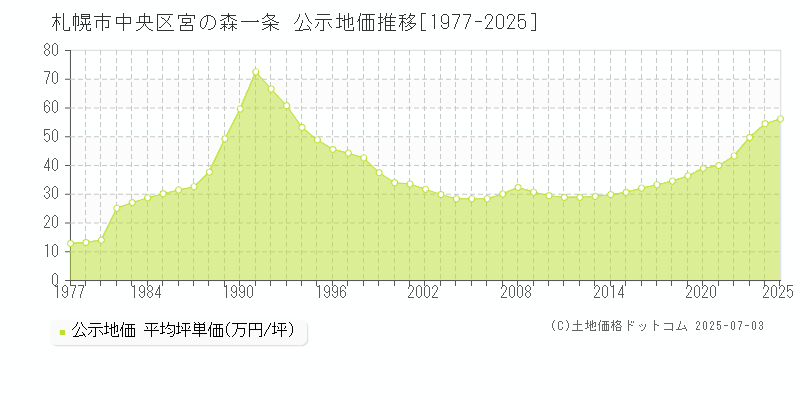 札幌市中央区宮の森一条の地価公示推移グラフ 