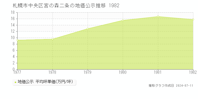 札幌市中央区宮の森二条の地価公示推移グラフ 