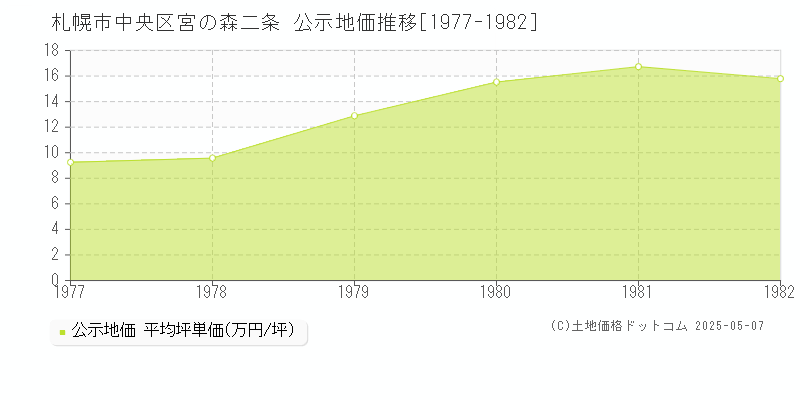宮の森二条(札幌市中央区)の公示地価推移グラフ(坪単価)[1977-1982年]