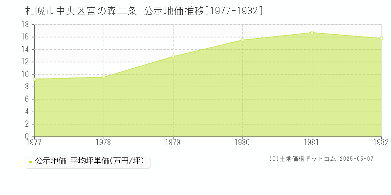 札幌市中央区宮の森二条の地価公示推移グラフ 