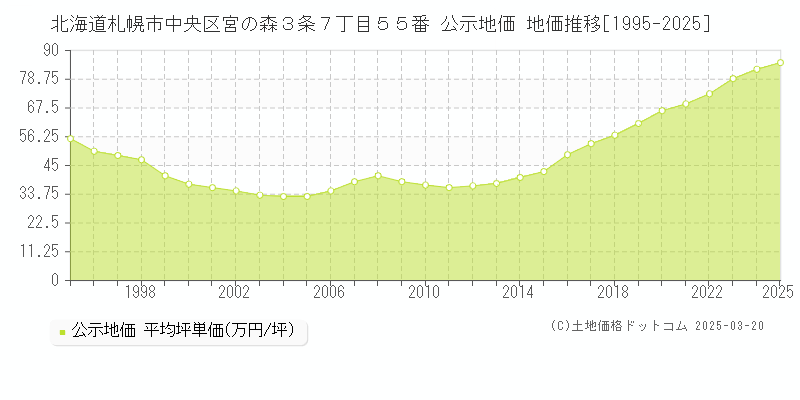 北海道札幌市中央区宮の森３条７丁目５５番 公示地価 地価推移[1995-2025]