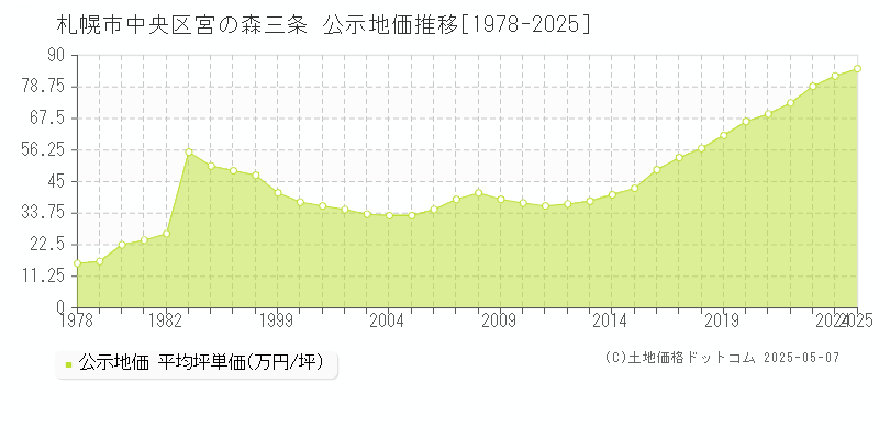 宮の森三条(札幌市中央区)の公示地価推移グラフ(坪単価)[1978-2025年]