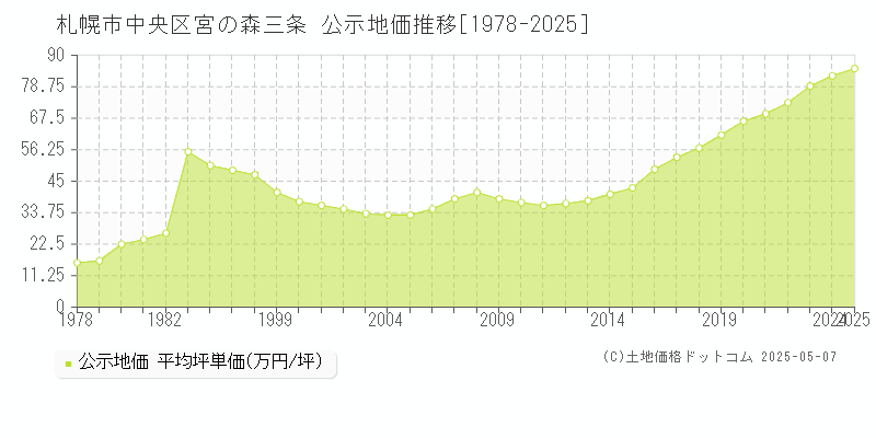 札幌市中央区宮の森三条の地価公示推移グラフ 