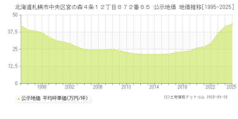 北海道札幌市中央区宮の森４条１２丁目８７２番８５ 公示地価 地価推移[1995-2025]