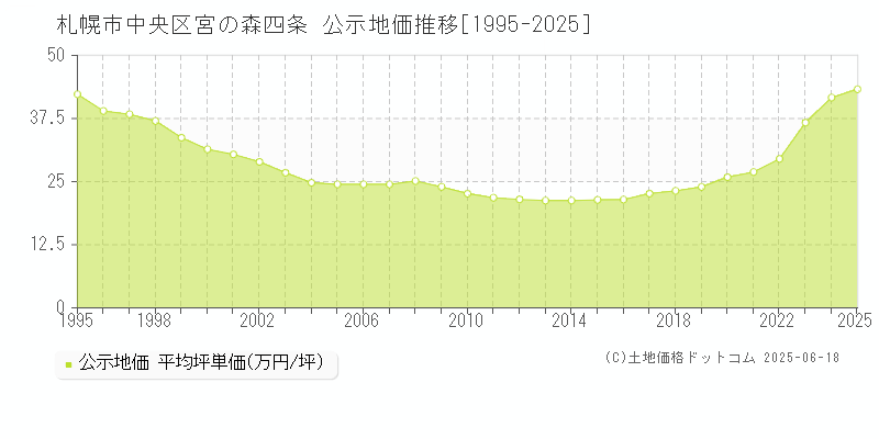 宮の森四条(札幌市中央区)の公示地価推移グラフ(坪単価)[1995-2025年]