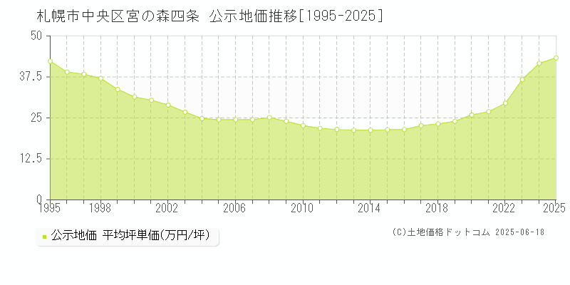 札幌市中央区宮の森四条の地価公示推移グラフ 