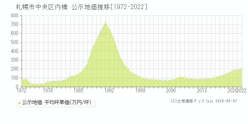 内橋(札幌市中央区)の公示地価推移グラフ(坪単価)[1972-2022年]