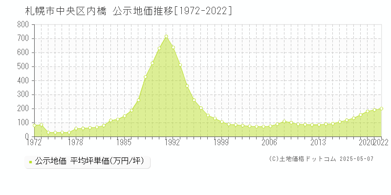 札幌市中央区内橋の地価公示推移グラフ 