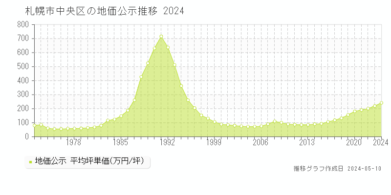 札幌市中央区全域の地価公示推移グラフ 