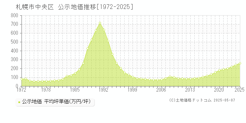 札幌市中央区(北海道)の公示地価推移グラフ(坪単価)[1972-2025年]