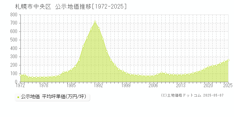 札幌市中央区全域の地価公示推移グラフ 