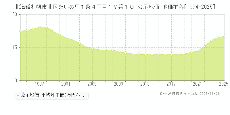 北海道札幌市北区あいの里１条４丁目１９番１０ 公示地価 地価推移[1994-2025]