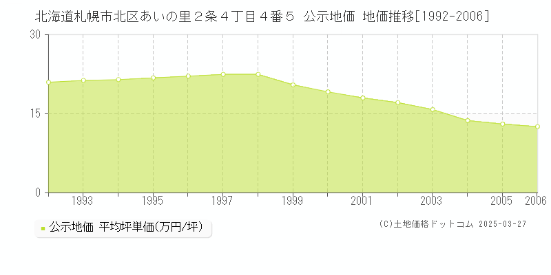 北海道札幌市北区あいの里２条４丁目４番５ 公示地価 地価推移[1992-2006]