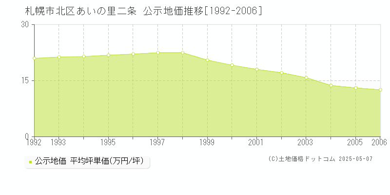 あいの里二条(札幌市北区)の公示地価推移グラフ(坪単価)[1992-2006年]