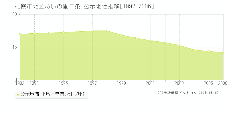 札幌市北区あいの里二条の地価公示推移グラフ 