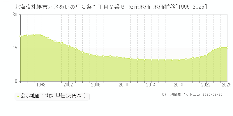 北海道札幌市北区あいの里３条１丁目９番６ 公示地価 地価推移[1995-2025]